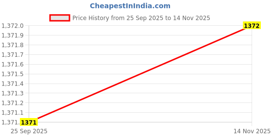 amazon.in kacheeg Men's & Women's Washed Cotton Cap with Curved Brim for Spring and Summer kacheeg Price History Graph from 25 Sep 2025 to 14 Nov 2025