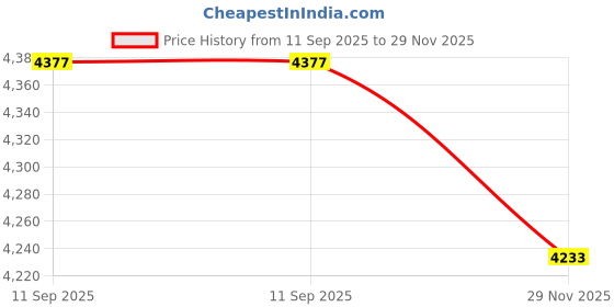 amazon.in kacheeg Men's Cable Knit Cardigan Sweater with Button Closure and Pockets for Autumn and Winter kacheeg Price History Graph from 11 Sep 2025 to 29 Nov 2025