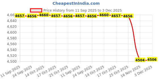 amazon.in kacheeg Men's Cable Knit Lapel Cardigan Sweater Jacket with Buttons for Autumn and Winter kacheeg Price History Graph from 11 Sep 2025 to 3 Dec 2025