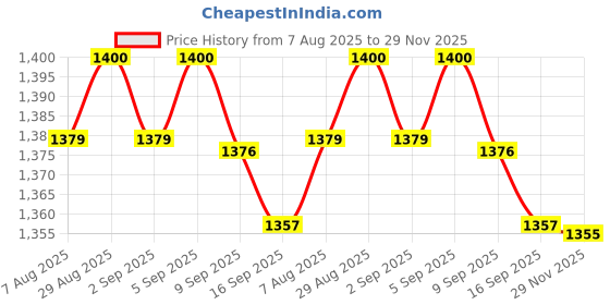 amazon.in kacheeg Men's Ice Silk Cotton Vest for Summer, Sports Hurdle Inner Wear, Sleeveless Bottoming Shirt for Spring & Autumn kacheeg Price History Graph from 7 Aug 2025 to 29 Nov 2025