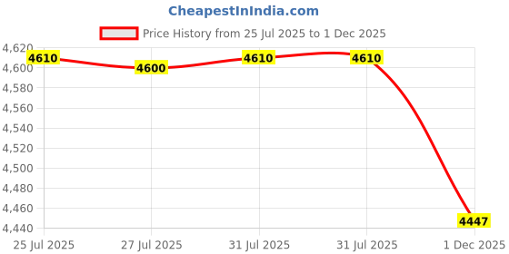 amazon.in kacheeg Men's Leather Vest V Neck Single Breasted Sleeveless Jacket with Side Straps for Riding kacheeg Price History Graph from 25 Jul 2025 to 1 Dec 2025