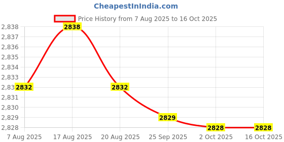 amazon.in kacheeg Men's Multi Pocket Cotton Shorts Loose Fit Simple Comfortable & Lightweight kacheeg Price History Graph from 7 Aug 2025 to 16 Oct 2025