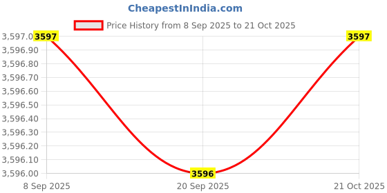 amazon.in kacheeg Men's Retro Knitted Sleeveless Waistcoat with V-Neck and Buttoned Front kacheeg Price History Graph from 8 Sep 2025 to 21 Oct 2025