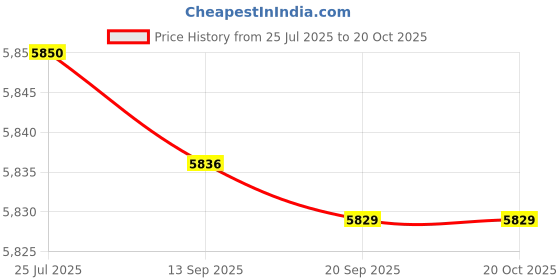 amazon.in kacheeg Men's Slim Fit Suit Vest Formal Sleeveless Waistcoat for Business Meetings or Events kacheeg Price History Graph from 25 Jul 2025 to 20 Oct 2025