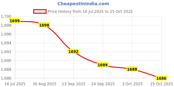amazon.in kacheeg Men's Summer Linen Cotton Shorts Loose Fit Breathable Beach Shorts Lightweight kacheeg Price History Graph from 16 Jul 2025 to 25 Oct 2025