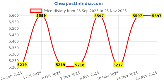 amazon.in kacheeg Men’s Wool Blend Trench Coat Slim Fit Long Peacoat Windbreaker with Notch Collar & Pockets kacheeg Price History Graph from 26 Sep 2025 to 23 Nov 2025
