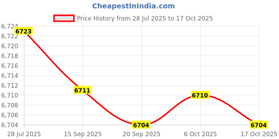 amazon.in kacheeg Men's Woolen Coat Double Breasted Long Jacket for Autumn and Winter kacheeg Price History Graph from 28 Jul 2025 to 17 Oct 2025