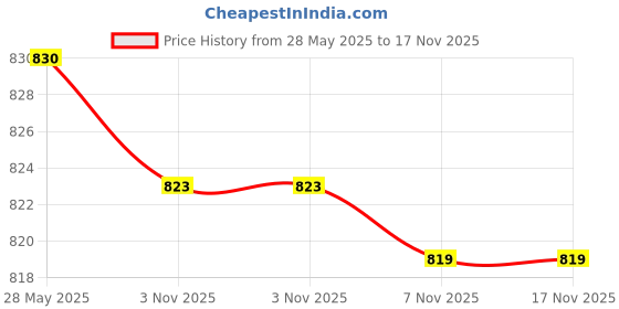 amazon.in kacheeg Multi-Layer Tassel Chain Anklet | Crystal Ethnic Style Bridal Foot Ornament for Women & Girls kacheeg Price History Graph from 28 May 2025 to 17 Nov 2025