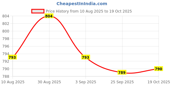 amazon.in kacheeg Skull Nipple Ring | Stainless Steel Body Jewelry for men and women kacheeg Price History Graph from 10 Aug 2025 to 19 Oct 2025