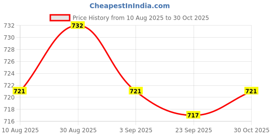 amazon.in kacheeg Skull Nipple Ring | Stainless Steel Piercing Jewelry for Men & Women kacheeg Price History Graph from 10 Aug 2025 to 30 Oct 2025
