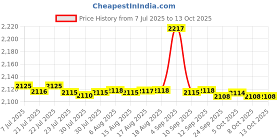 amazon.in kacheeg Stand Collar Sleeveless Jacket Elastic Slim Fit Breathable Sports Jacket kacheeg Price History Graph from 7 Jul 2025 to 13 Oct 2025