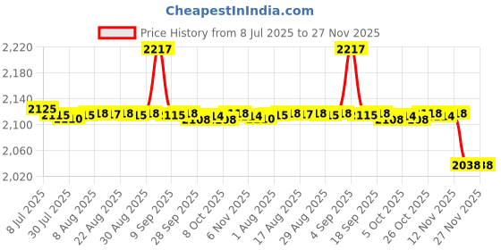 amazon.in kacheeg Stand Collar Sleeveless Jacket Elastic Slim Fit Breathable Sports Jacket kacheeg Price History Graph from 8 Jul 2025 to 27 Nov 2025