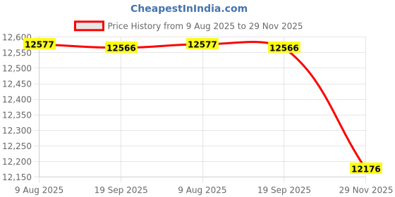 amazon.in kacheeg Stone Flora Women's Shoes Single Shoes Comfortable Slip-On Footwear kacheeg Price History Graph from 9 Aug 2025 to 29 Nov 2025