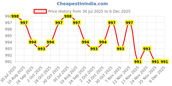 amazon.in kacheeg Thickened Bra Pad Inserts | Breathable, Sweat-Absorbent Sponge Chest Pads for Sports Vest kacheeg Price History Graph from 30 Jul 2025 to 5 Dec 2025