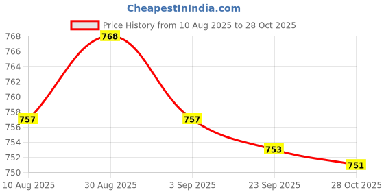 amazon.in kacheeg U-Shaped Nipple Ring | Stainless Steel White Diamond Body Piercing Jewelry for Men & Women kacheeg Price History Graph from 10 Aug 2025 to 28 Oct 2025