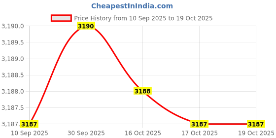 amazon.in kacheeg Women's Contrast Color Knitted Pullover Sweater with Round Neck for Autumn and Winter kacheeg Price History Graph from 10 Sep 2025 to 17 Oct 2025