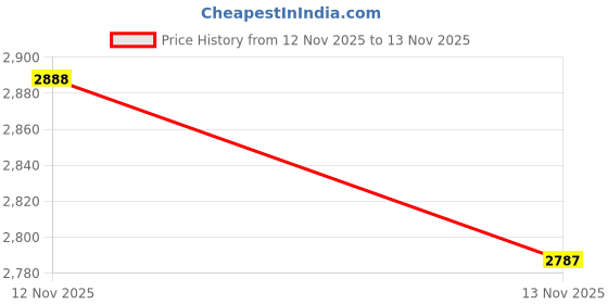 amazon.in kacheeg Women's Contrast Color Knitted Pullover Sweater with Round Neck for Autumn and Winter kacheeg Price History Graph from 11 Nov 2025 to 12 Nov 2025