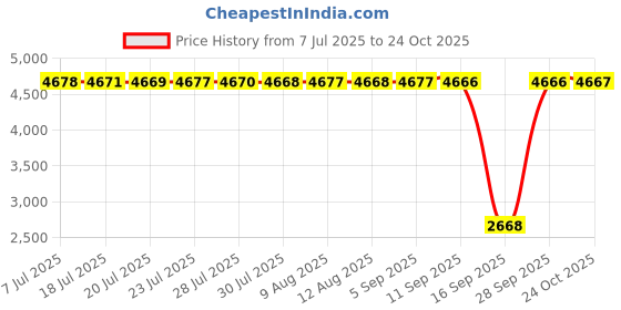 amazon.in kacheeg Women's Dance sandals Genuine Leather Medium Heel Soft Sole Comfortable Practice Footwear kacheeg Price History Graph from 7 Jul 2025 to 24 Oct 2025