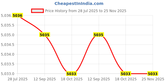 amazon.in kacheeg Women’s Denim Vest Waistcoat | Sleeveless Button-Front Casual Layer kacheeg Price History Graph from 28 Jul 2025 to 25 Nov 2025