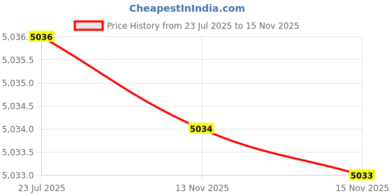 amazon.in kacheeg Women’s Denim Vest Waistcoat | Sleeveless Button-Front Casual Layer kacheeg Price History Graph from 23 Jul 2025 to 15 Nov 2025