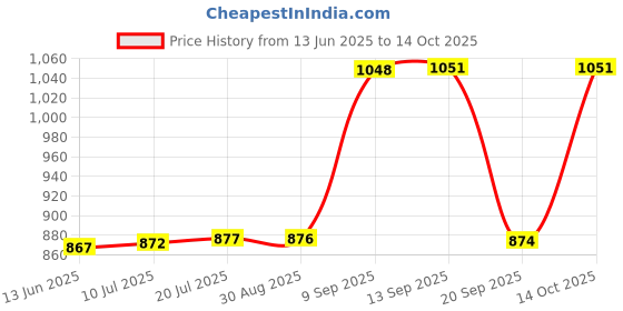 amazon.in kacheeg Women's Hip Lift & Buttocks Enhancement Pads | Natural Sponge Padded Insert for Fuller Shape kacheeg Price History Graph from 13 Jun 2025 to 14 Oct 2025