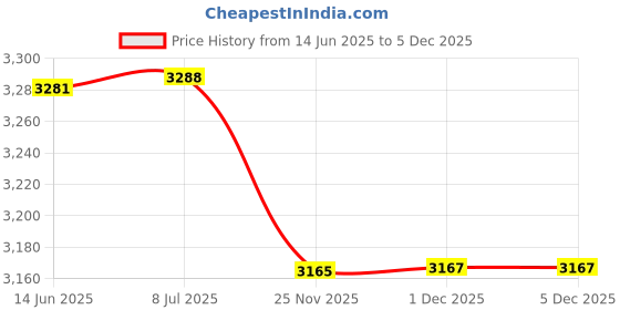 amazon.in kacheeg Women's Latin Dance sandals Soft Sole Adult Dancing Footwear Lightweight Comfortable Practice sandals kacheeg Price History Graph from 14 Jun 2025 to 5 Dec 2025