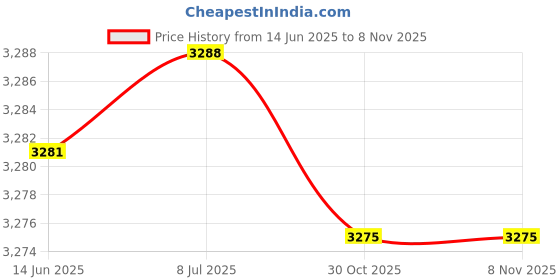 amazon.in kacheeg Women's Latin Dance sandals Soft Sole Low Heel Comfortable Dancing Footwear kacheeg Price History Graph from 14 Jun 2025 to 7 Nov 2025