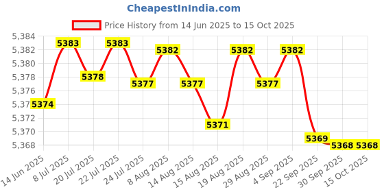 amazon.in kacheeg Women's Long-Sleeved Skirt Suit with Slit Hip-Wrapped Design Two-Piece Composite Set kacheeg Price History Graph from 14 Jun 2025 to 15 Oct 2025