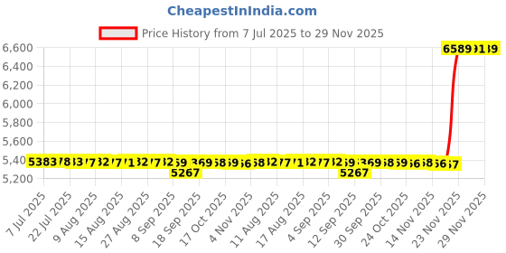 amazon.in kacheeg Women's Long-Sleeved Skirt Suit with Slit Hip-Wrapped Design Two-Piece Composite Set kacheeg Price History Graph from 7 Jul 2025 to 29 Nov 2025