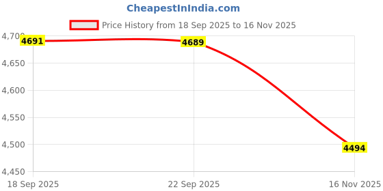 amazon.in kacheeg Women's Long Woollen Trench Coat Lapel Overcoat for Autumn and Winter Daily or Office Use kacheeg Price History Graph from 18 Sep 2025 to 16 Nov 2025