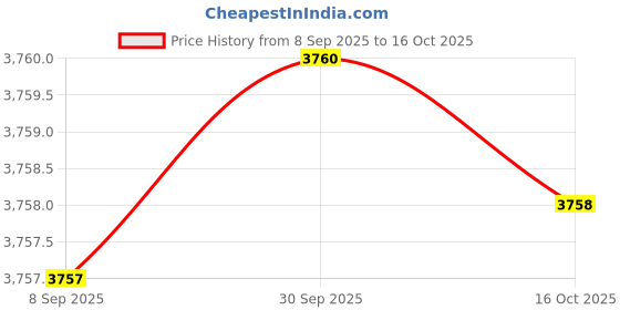 amazon.in kacheeg Women's Patchwork Pullover Sweater Long Sleeve Crew Neck Knitted Top with Pocket kacheeg Price History Graph from 8 Sep 2025 to 16 Oct 2025
