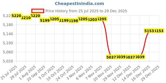 amazon.in kacheeg Women’s PU Leather Quilted Vest Double Strap Lapel Zip-Up Motorcycle-Inspired Jacket kacheeg Price History Graph from 25 Jul 2025 to 29 Dec 2025