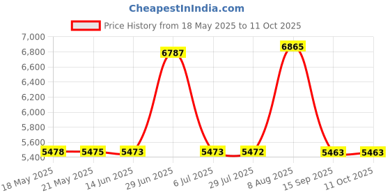 amazon.in kacheeg Women's Suede Plus Velvet Leather Jacket | Autumn & Winter Casual Windproof Coat with Pockets (MST39) kacheeg Price History Graph from 18 May 2025 to 10 Oct 2025