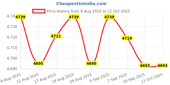 amazon.in kacheeg Women's Summer Suspender Lace Top – Lightweight & Breathable kacheeg Price History Graph from 8 Aug 2025 to 10 Oct 2025