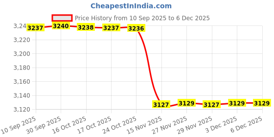 amazon.in kacheeg Women's V-Neck Knitted Pullover Sweater with Long Sleeves in Soft Imitation Velvet kacheeg Price History Graph from 10 Sep 2025 to 5 Dec 2025