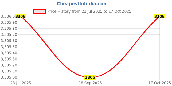 amazon.in kacheeg Women’s Washed Slim Fit Sleeveless Denim Vest Top | Casual Button-Down Layer kacheeg Price History Graph from 23 Jul 2025 to 17 Oct 2025