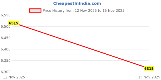 amazon.in kacheeg Women’s Woolen Winter Coat Double Breasted Mid-Length Trench with Hood and Standing Collar kacheeg Price History Graph from 12 Nov 2025 to 15 Nov 2025