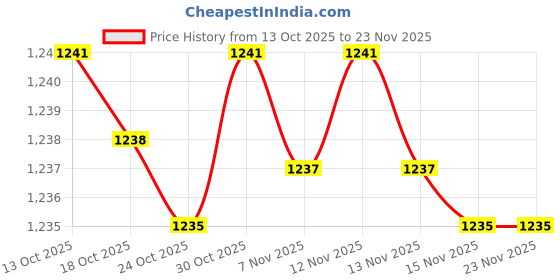 amazon.in KACHEEG® 1 Pair Slimming Arm Sleeves – Elastic Compression Shapers for Women, Sport Arm Slimmers for Toning & Shaping Upper Arms Price History Graph from 13 Oct 2025 to 23 Nov 2025