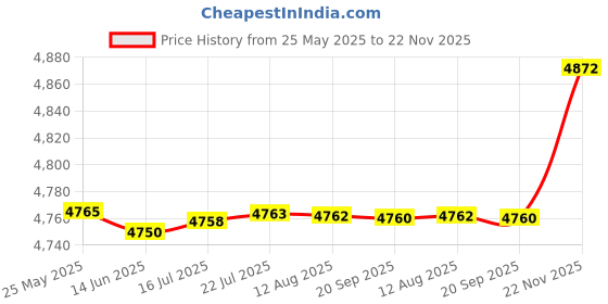 amazon.in Kacheeg® 1080P HD Video Conference Camera Digital Computer Webcam Built?in Microphone for Video Recording Live Broadcast Price History Graph from 25 May 2025 to 22 Nov 2025
