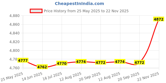 amazon.in Kacheeg® 1080P HD Video Conference Camera Digital Computer Webcam Built?in Microphone for Video Recording Live Broadcast Price History Graph from 25 May 2025 to 22 Nov 2025