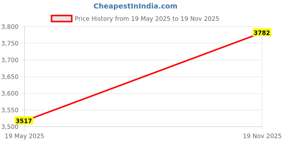 amazon.in KACHEEG® 5-in-1 High-Precision Soil Detector | Soil pH, Temperature & Humidity Tester | PH Value, Moisture Meter for Gardening & Agriculture Price History Graph from 19 May 2025 to 19 Nov 2025