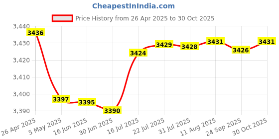 amazon.in KACHEEG® HD 1080P Digital Camera with Microphone | Desktop and Laptop Webcam for Video Calls, Online Classes, and Conferences Price History Graph from 26 Apr 2025 to 30 Oct 2025