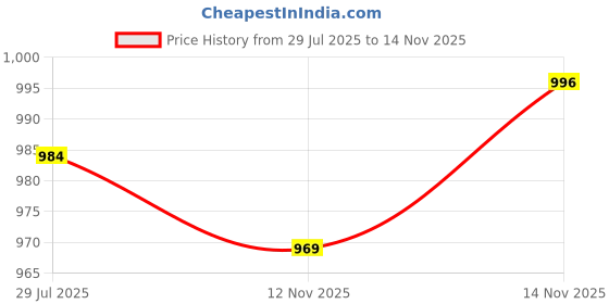 amazon.in KACHEEG® Length: 30Cm 5V 2A Usb To 12V 1A Female Cigarette Lighter Socket Power Converter | Black Price History Graph from 29 Jul 2025 to 14 Nov 2025