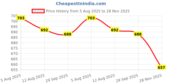 amazon.in KACHEEG® Manicure Nail Remover Foil Wraps – Soak Off Gel Remover Tool for Salon & Home Use (Pack of Pcs) Price History Graph from 5 Aug 2025 to 28 Nov 2025