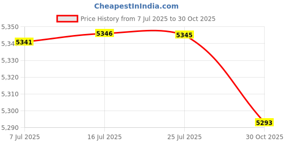 amazon.in KACHEEG® Powerful Rechargeable High-Speed Table Desk Fan – Brushless Motor, Speed Adjustable, Strong Airflow, Portable, Internal Battery – Ideal for Home, Office, and Travel Cooling Needs Price History Graph from 7 Jul 2025 to 30 Oct 2025