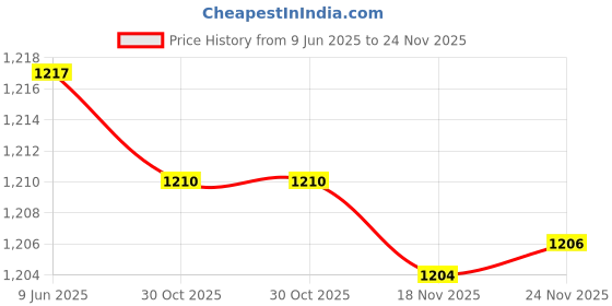 amazon.in kacheeg KACHEEG® PU Leather Seed Storage Album | 2-Hole Loose-Leaf Binder for 3/5 Inch Envelope Inserts + 50 envelopes kacheeg Price History Graph from 9 Jun 2025 to 24 Nov 2025