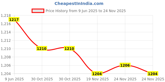 amazon.in kacheeg KACHEEG® PU Leather Seed Storage Album | 2-Hole Loose-Leaf Binder for 3/5 Inch Envelope Inserts + 50 envelopes kacheeg Price History Graph from 9 Jun 2025 to 24 Nov 2025