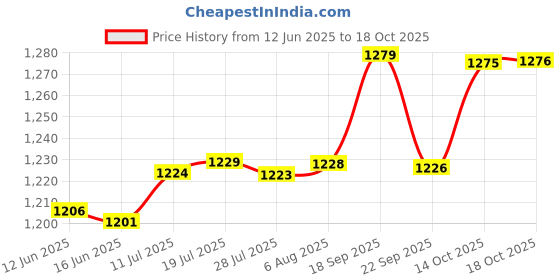 amazon.in KACHEEG® Respiratory Trainer Inhale/Exhale Respiratory Trainer for Running Fitness Trainer Adjustable Resistance Breathing Trainer Improve Respiratory Muscle Endurance | Black Price History Graph from 12 Jun 2025 to 18 Oct 2025