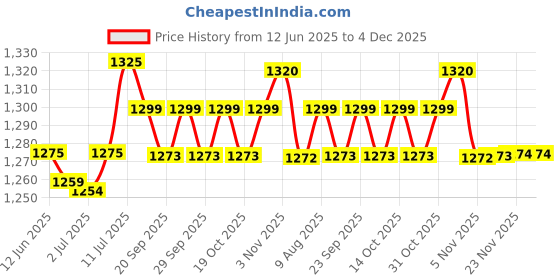 amazon.in KACHEEG® Suitable For Whoop Strap 4.0, Nylon Braided Strap Adjustable Bracelet Band for Men and Women Price History Graph from 12 Jun 2025 to 4 Dec 2025