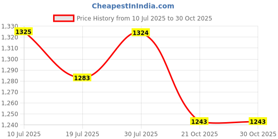 amazon.in KACHEEG® Suitable For Whoop Strap 4.0, Nylon Braided Strap Adjustable Bracelet Band for Men and Women Price History Graph from 10 Jul 2025 to 29 Oct 2025